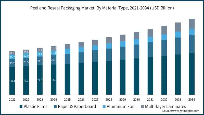 Peel and Reseal Packaging Market, By Material Type, 2021-2034 (USD Billion)