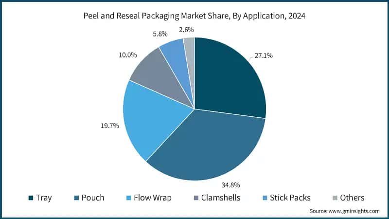 Peel and Reseal Packaging Market Share, By Application, 2024 