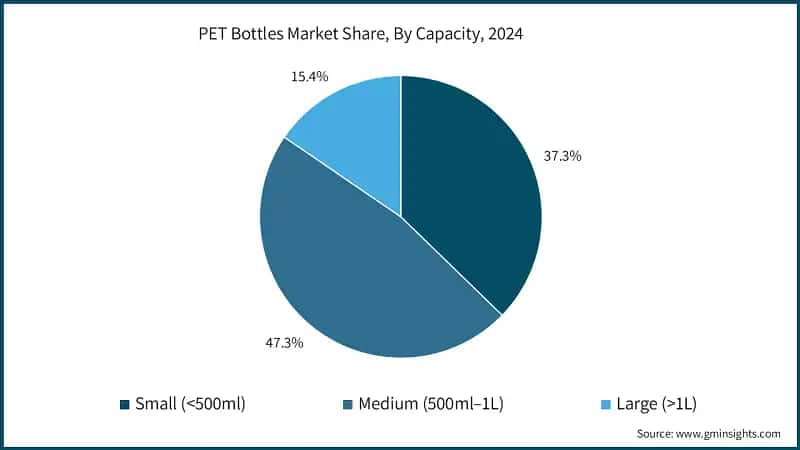 PET Bottles Market Share, By Capacity, 2024