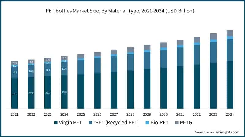 PET Bottles Market Size, By Material Type, 2021-2034 (USD Billion)