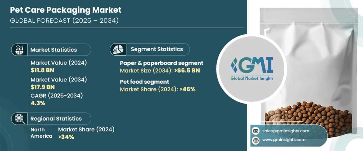 Pet Care Packaging Market