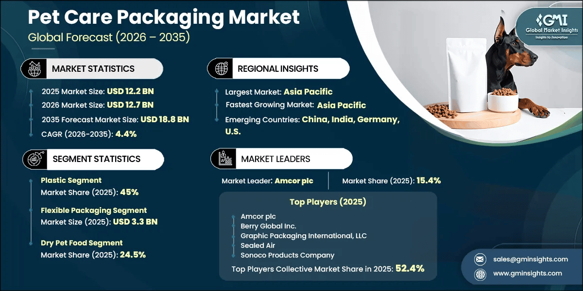Pet Care Packaging Market Research Report