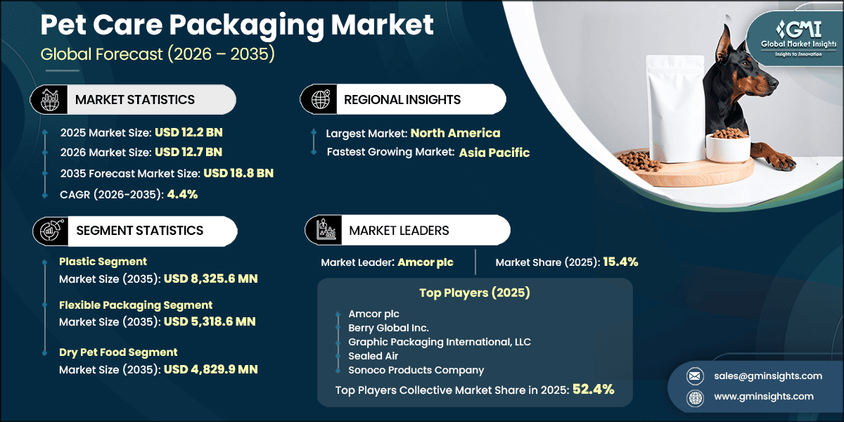 Pet Care Packaging Market Research Report