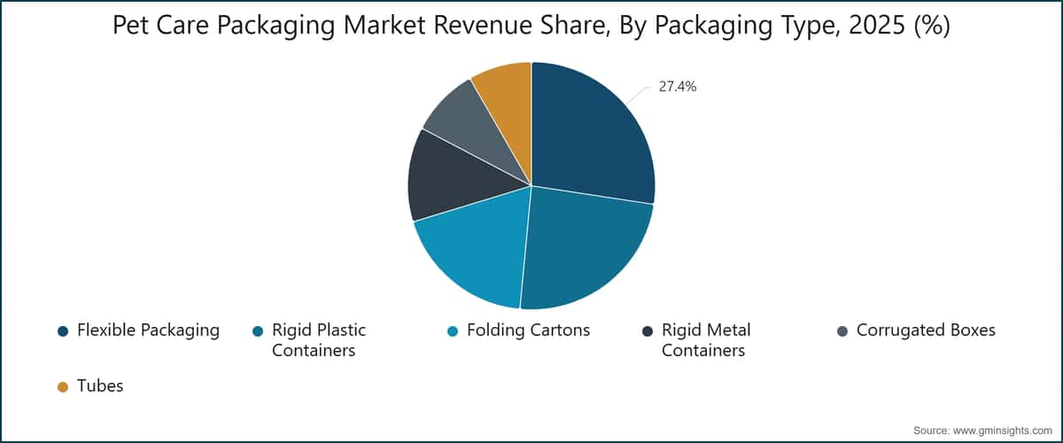 Pet Care Packaging Market Revenue Share, By Packaging Type, 2025 (%)