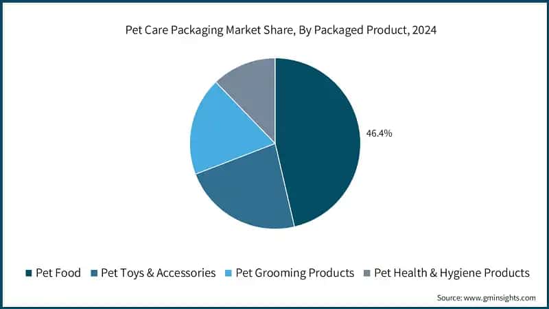 Pet Care Packaging Market Share, By Packaged Product, 2024