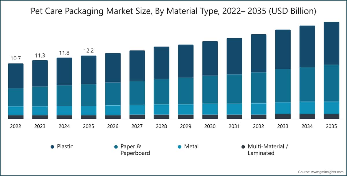 Pet Care Packaging Market Size, By Material Type, 2022– 2035 (USD Billion)