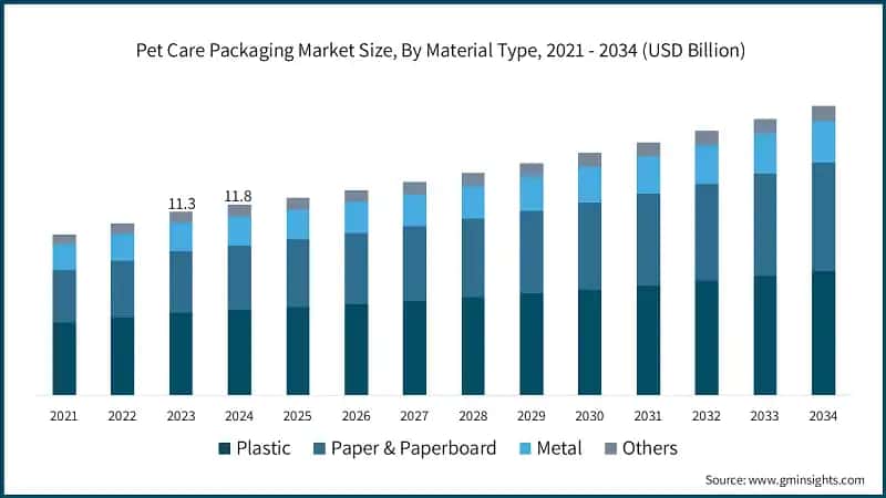 Pet Care Packaging Market Size, By Material Type, 2021 - 2034 (USD Billion)