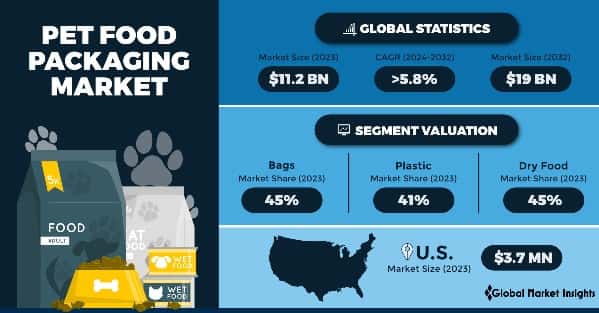 Pet Food Packaging Market