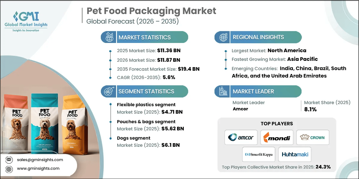 Pet Food Packaging Market Research Report