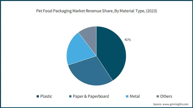 Pet Food Packaging Market Revenue Share, By Material Type, (2023)