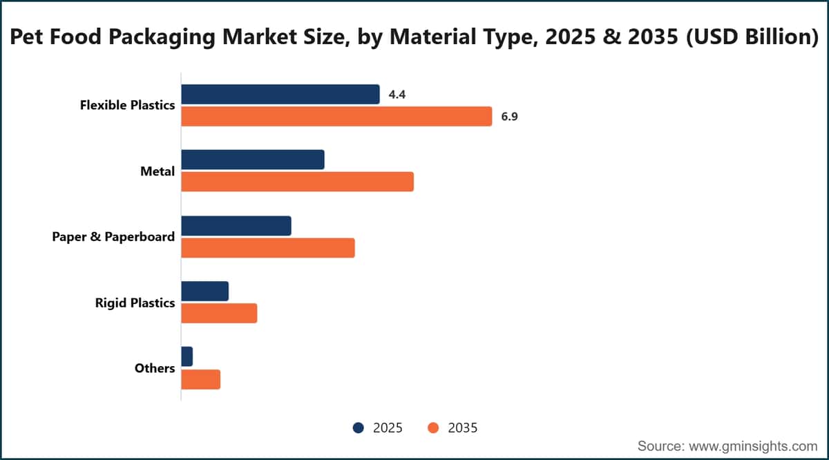 素材別ペットフード包装市場規模、2025年および2035年（10億米ドル）