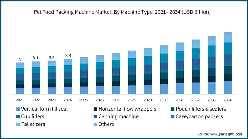 Pet Food Packing Machine Market, By Machine Type, 2021 - 2034 (USD Billion)