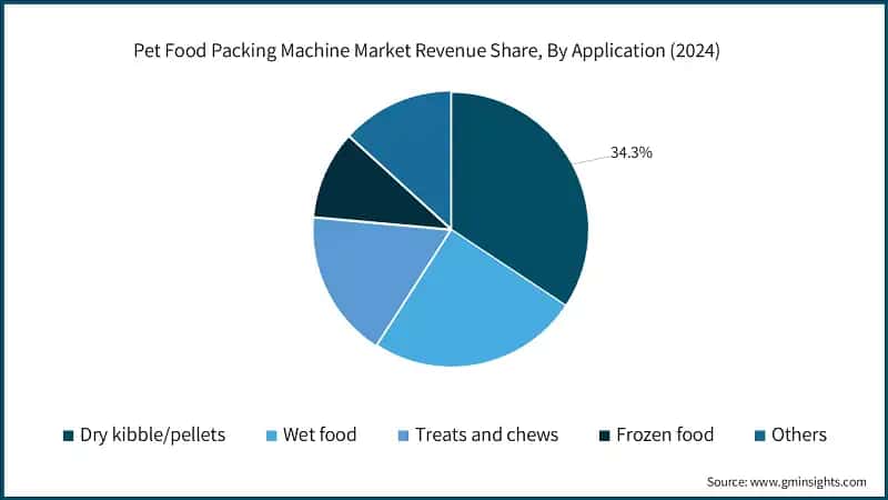 Pet Food Packing Machine Market Revenue Share, By Application (2024)