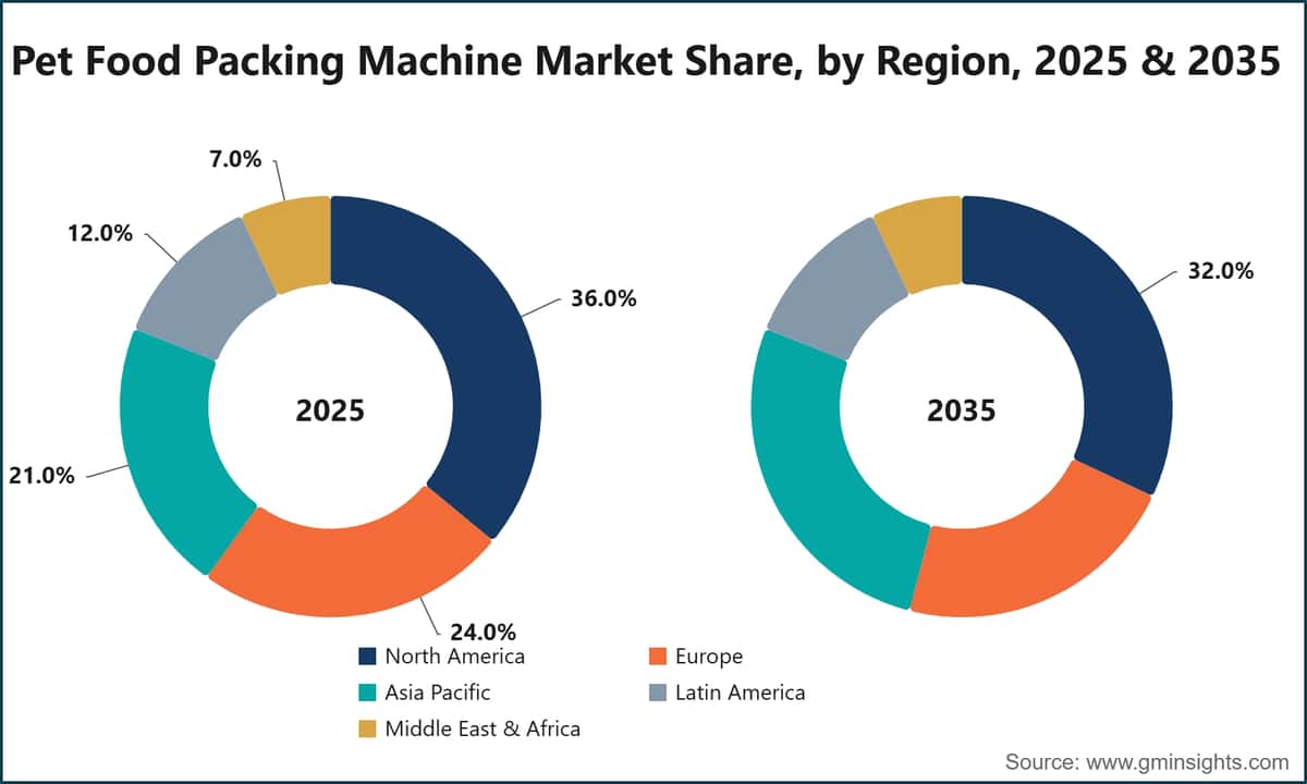 宠物食品包装机市场份额（按地区划分），2025年和2035年