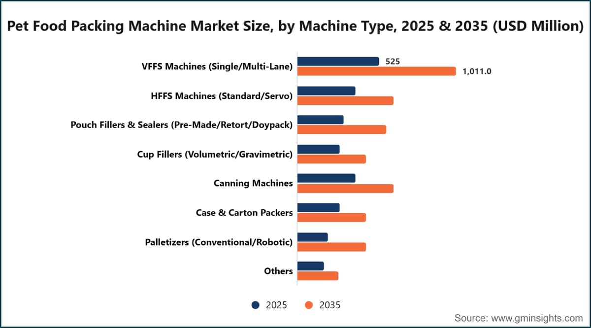 宠物食品包装机市场规模，按机器类型划分，2025年和2035年（百万美元）