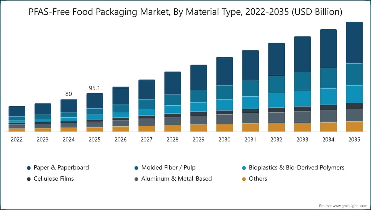 PFAS-Free Food Packaging Market, By Material Type, 2022-2035 (USD Billion)