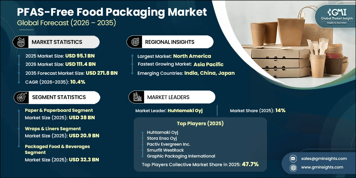 PFAS-Free Food Packaging Market Research Report