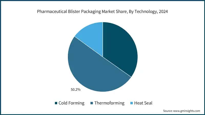 Pharmaceutical Blister Packaging Market Share, By Technology, 2024