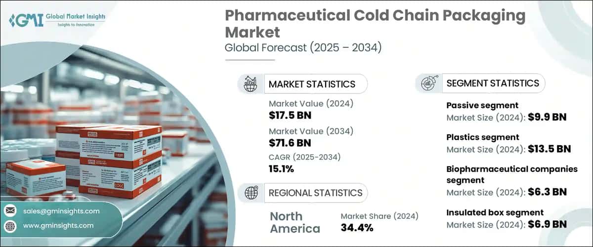 Pharmaceutical Cold Chain Packaging Market