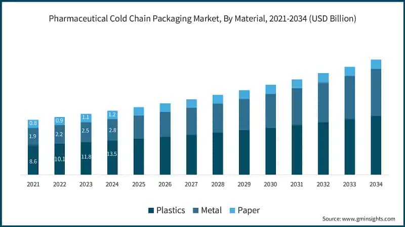Pharmaceutical Cold Chain Packaging Market, By Material, 2021-2034 (USD Billion)