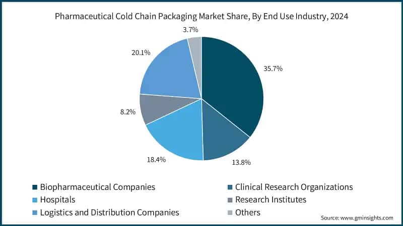 Pharmaceutical Cold Chain Packaging Market Share, By End Use Industry, 2024