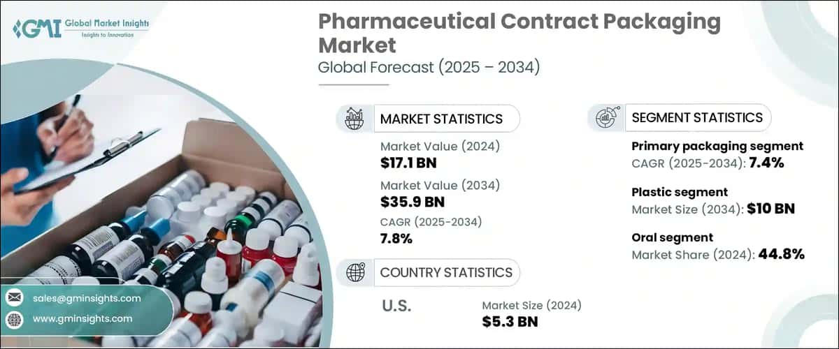 Pharmaceutical Contract Packaging Market