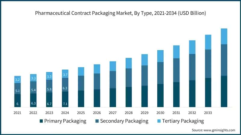 Pharmaceutical Contract Packaging Market, By Type, 2021-2034 (USD Billion)