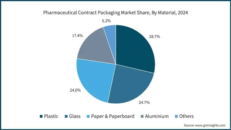 Pharmaceutical Contract Packaging Market Share, By Material, 2024