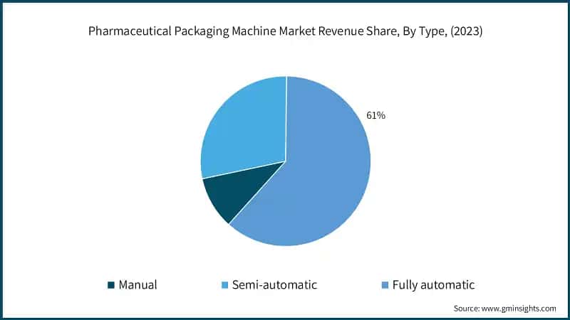 Pharmaceutical Packaging Machine Market Revenue Share, By Type, (2023)