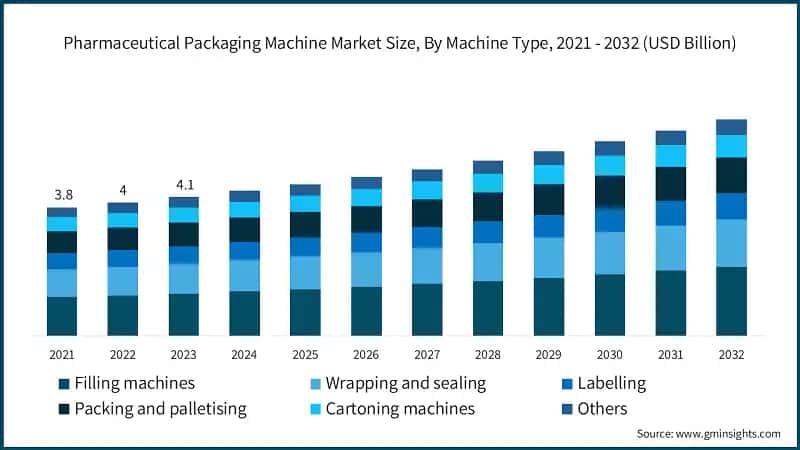 Pharmaceutical Packaging Machine Market Size, By Machine Type, 2021 - 2032 (USD Billion)
