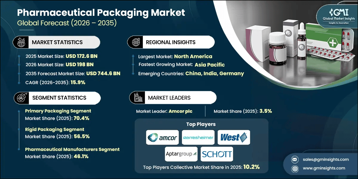 Pharmaceutical Packaging Market Research Report