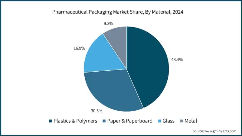 Pharmaceutical Packaging Market Share, By Material, 2024