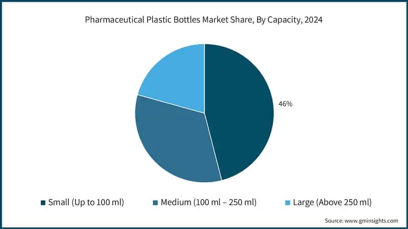 Pharmaceutical Plastic Bottles Market Share, By Capacity, 2024