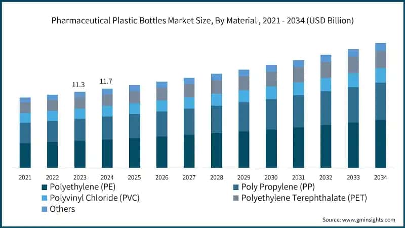 Pharmaceutical Plastic Bottles Market Size, By Material , 2021 - 2034 (USD Billion)