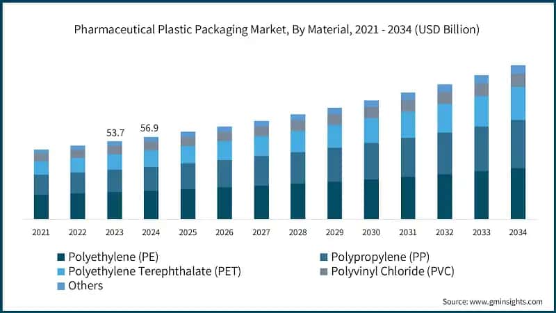 Pharmaceutical Plastic Packaging Market, By Material, 2021 - 2034 (USD Billion)
