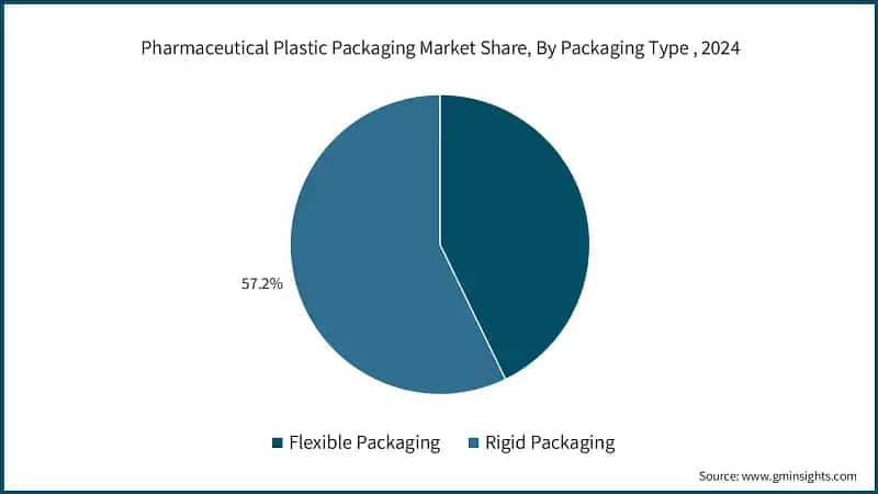 Pharmaceutical Plastic Packaging Market Share, By Packaging Type, 2024