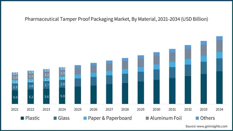 Pharmaceutical Tamper Proof Packaging Market, By Material, 2021-2034 (USD Billion)