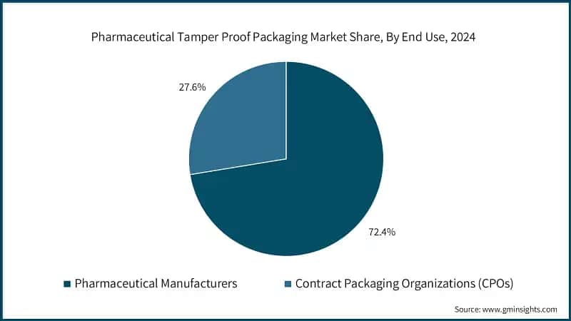 Pharmaceutical Tamper Proof Packaging Market Share, By End User, 2024