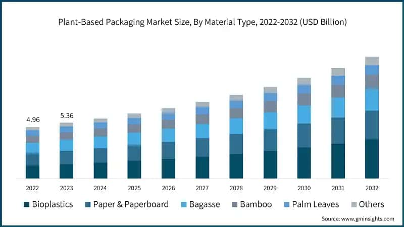 Plant-Based Packaging Market Size, By Material Type, 2022-2032 (USD Billion)