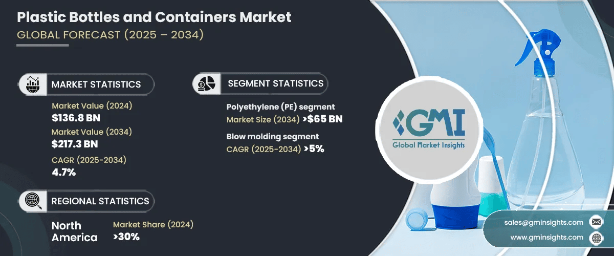 Plastic Bottles and Containers Market