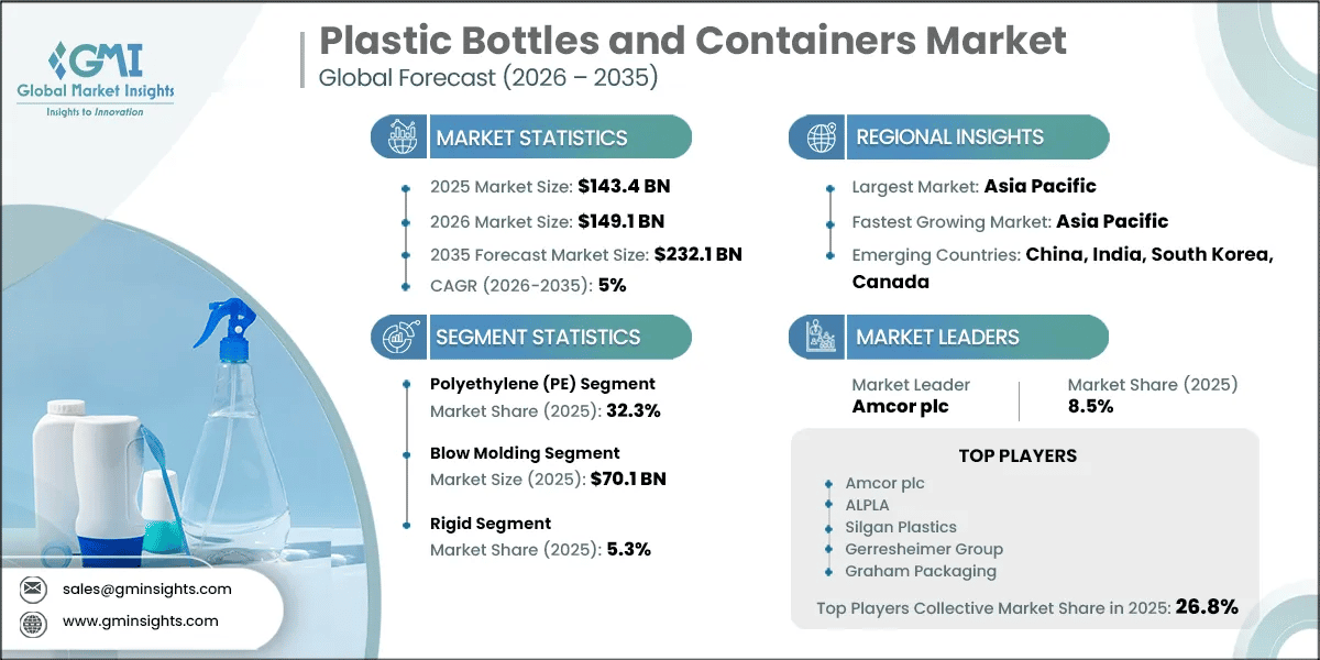 Informe de investigación del mercado de botellas y recipientes de plástico