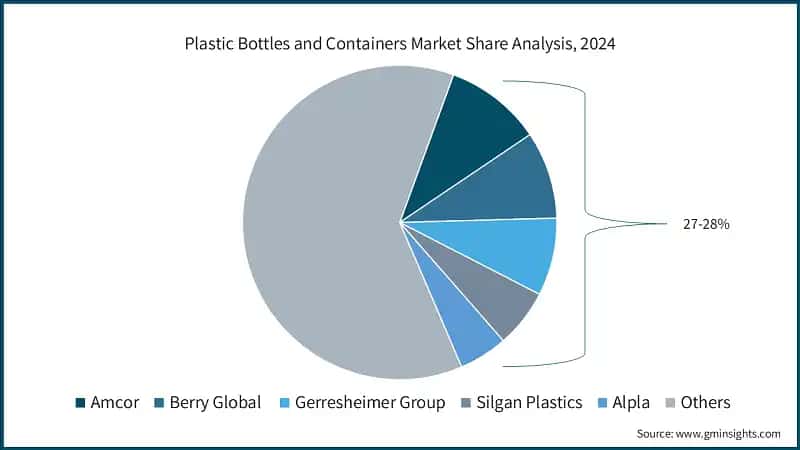 Plastic Bottles and Containers Market Share Analysis, 2024