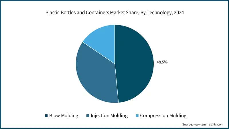 Plastic Bottles and Containers Market Share, By Technology, 2024
