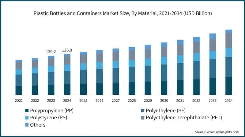 Plastic Bottles and Containers Market Size, By Material, 2021-2034 (USD Billion)