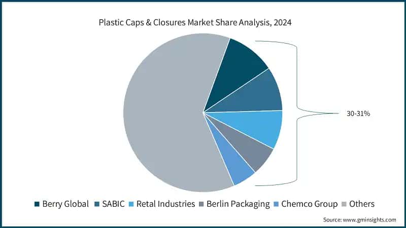 Plastic Caps & Closures Market Share Analysis, 2024