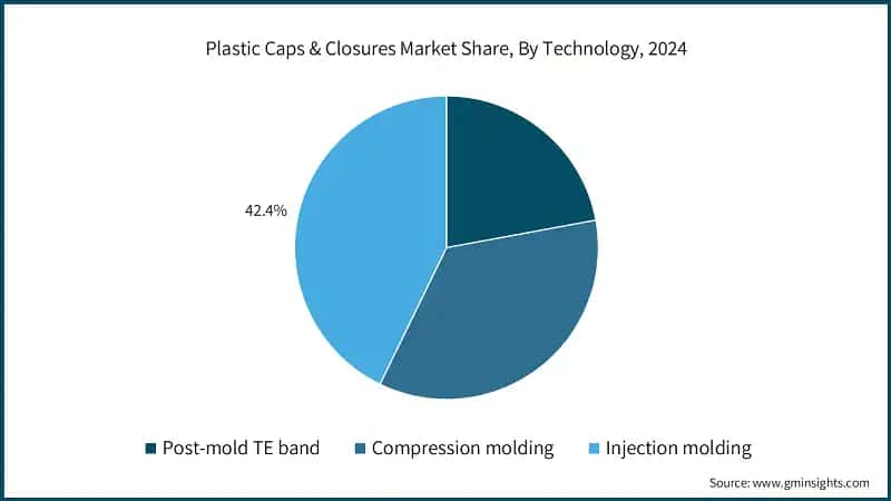 Plastic Caps & Closures Market Share, By Technology, 2024