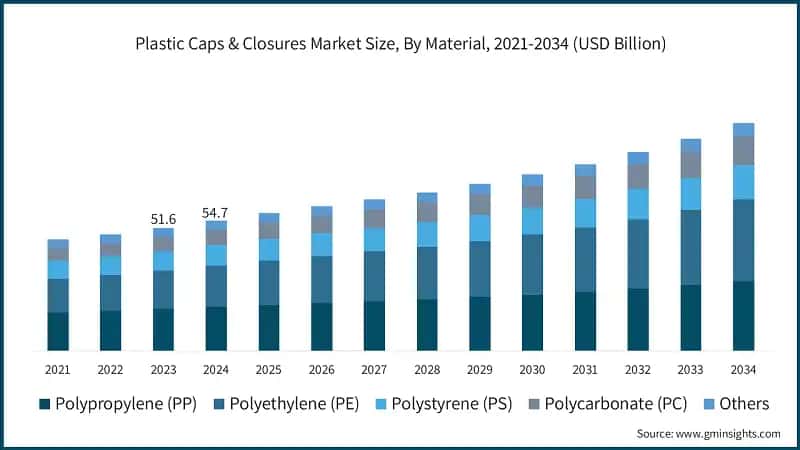 Plastic Caps & Closures Market Size, By Material, 2021-2034 (USD Billion)