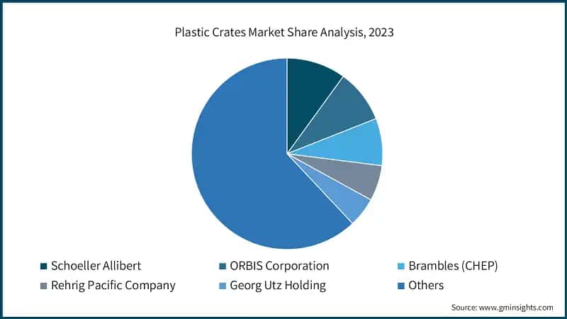 Plastic Crates Market Share Analysis, 2023