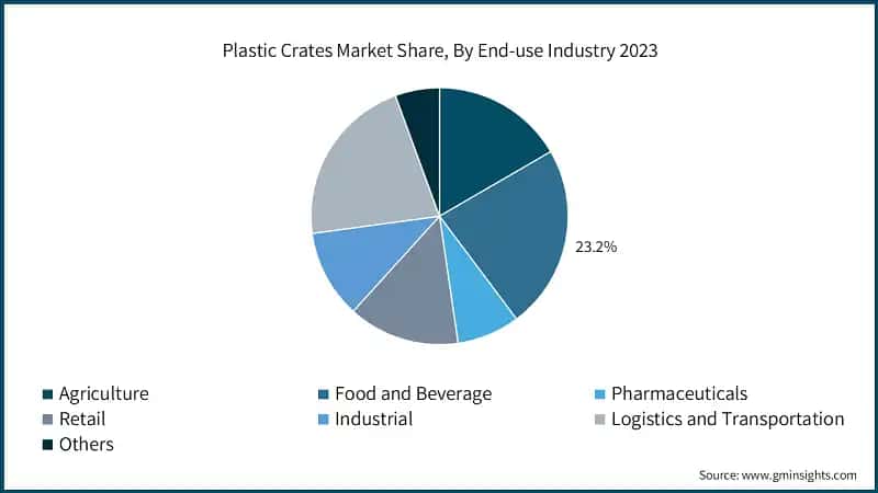 Plastic Crates Market Share, By End-use Industry 2023