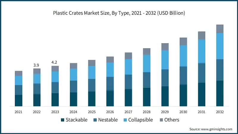 Plastic Crates Market Size, By Type, 2021 - 2032 (USD Billion)